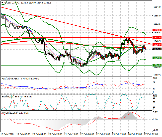Gold (J-18) Intra-day Analysis 27 Feb 2018