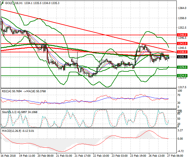 Gold (J-18) Mid-day Analysis 27 Feb 2018