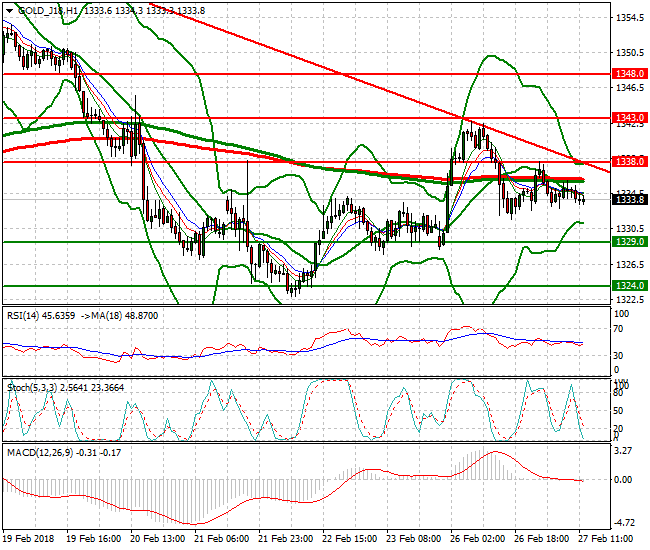 Gold (J-18) Evening Analysis 27 Feb 2018