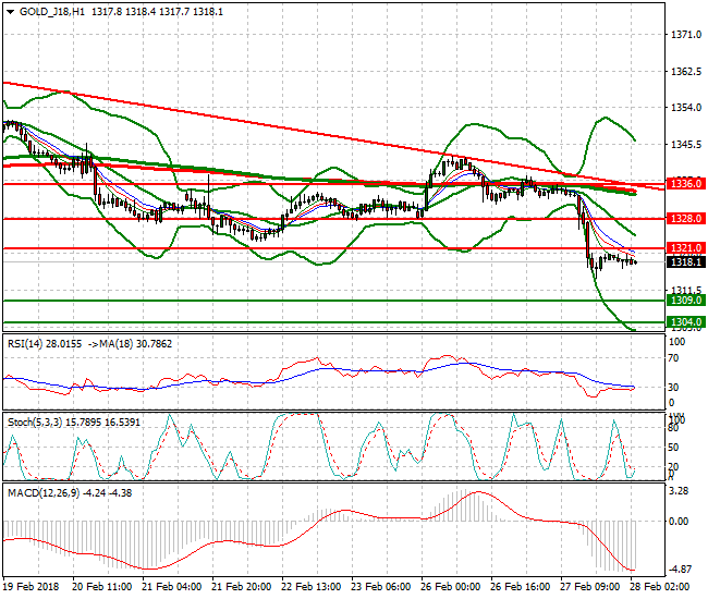 Gold (J-18) Intra-day Analysis 28 Feb 2018