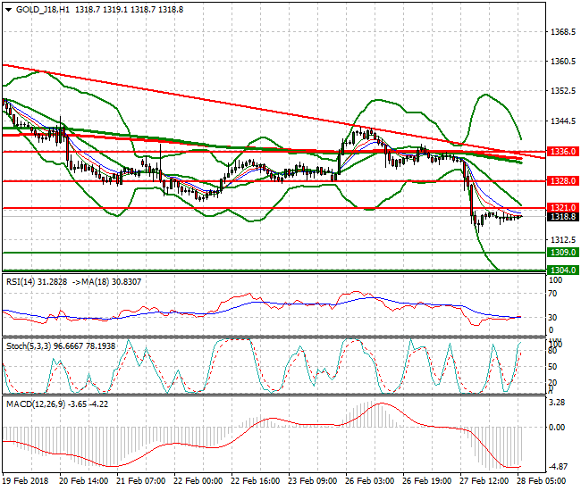 Gold (J-18) Mid-day Analysis 28 Feb 2018