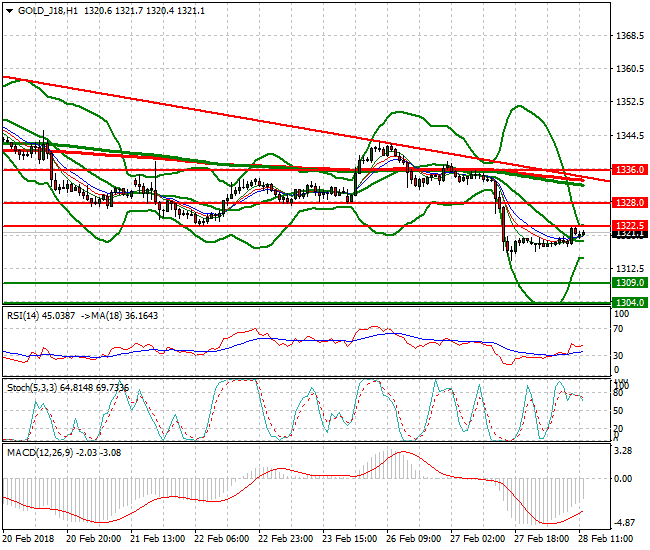 Gold (J-18) Evening Analysis 28 Feb 2018