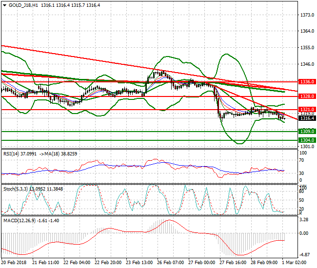 Gold (J-18) Intra-day Analysis 01 March 2018