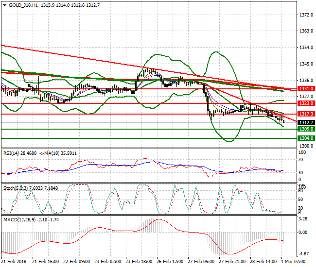 Gold (J-18) Mid-day Analysis 01 March 2018