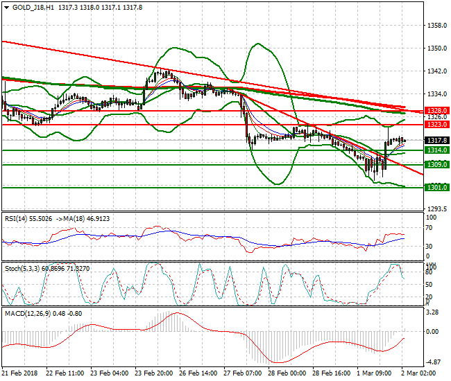 Gold (J-18) Intra-day Analysis 02 March 2018