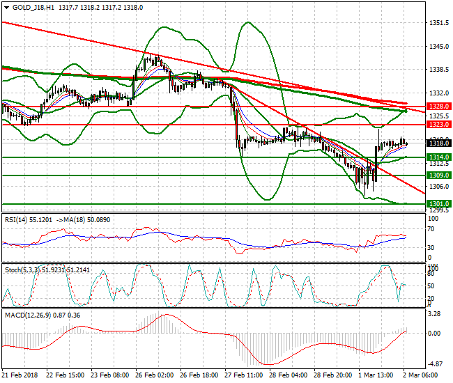 Gold (J-18) Mid-day Analysis 02 March 2018