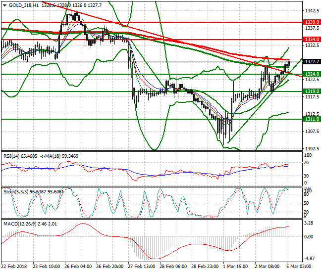 Gold (J-18) Intra-day Analysis 05 March 2018