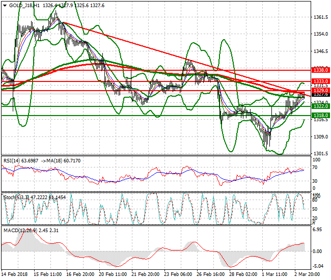Gold (J-18) Mid-day Analysis 05 March 2018