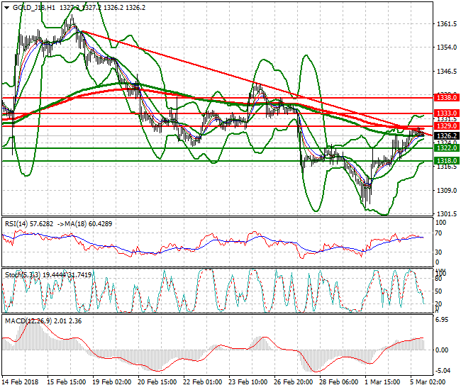 Gold (J-18) Evening Analysis 05 March 2018