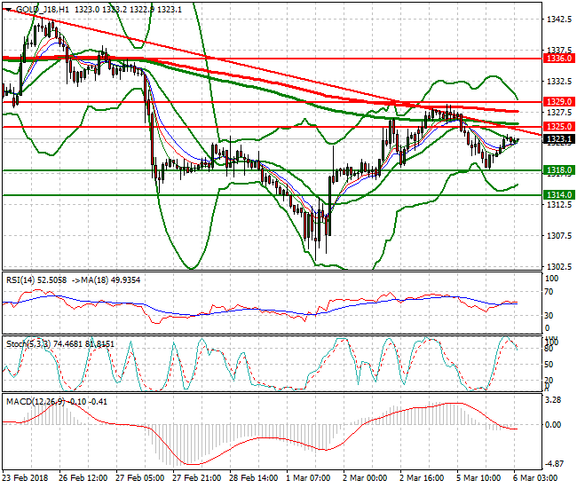 Gold (J-18) Intra-day Analysis 06 March 2018