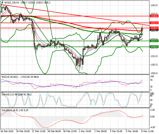 Gold (J-18) Evening Analysis 06 March 2018