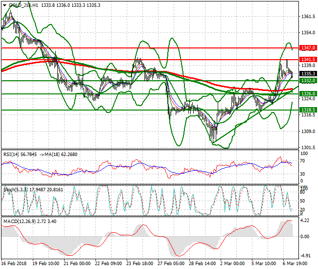 Gold (J-18) Intra-day Analysis 07 March 2018