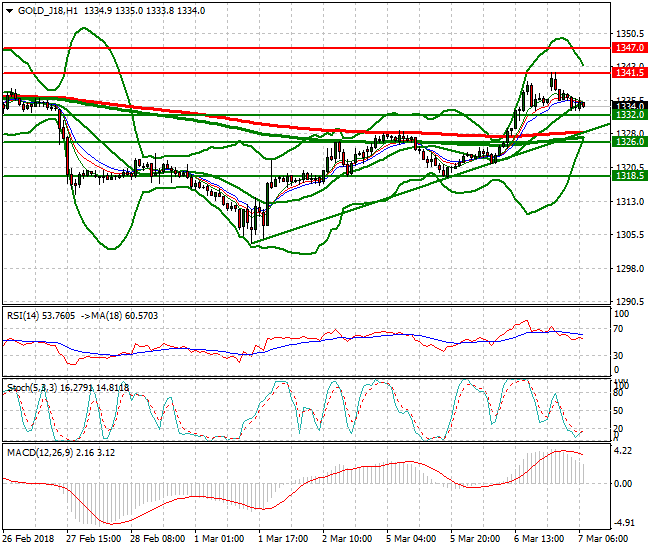 Gold (J-18) Mid-day Analysis 07 March 2018