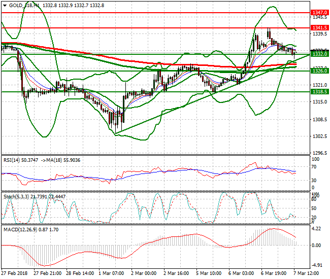 Gold (J-18) Evening Analysis 07 March 2018