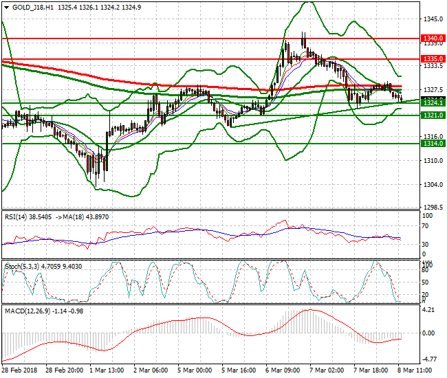 Gold (J-18) Evening Analysis 08 March 2018
