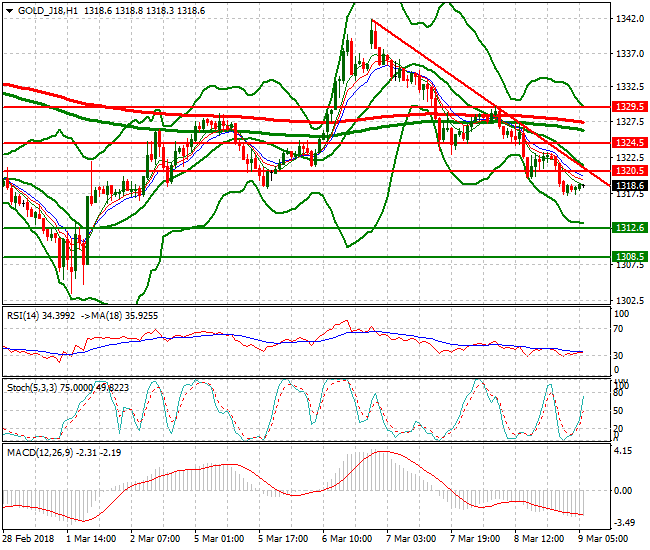 Gold (J-18) Mid-day Analysis 09 March 2018