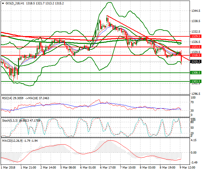 Gold (J-18) Evening Analysis 09 March 2018