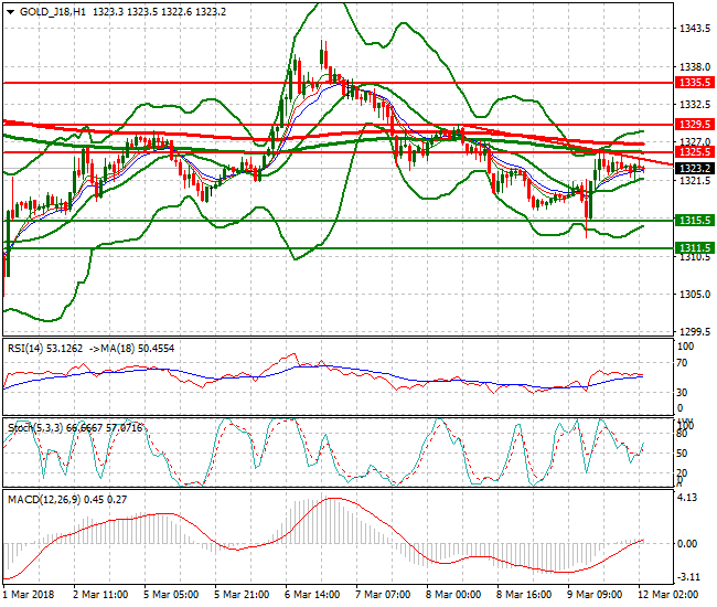 Gold (J-18) Intra-day Analysis 12 March 2018
