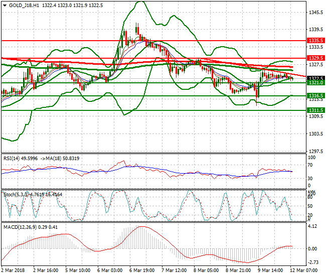 Gold (J-18) Mid-day Analysis 12 March 2018