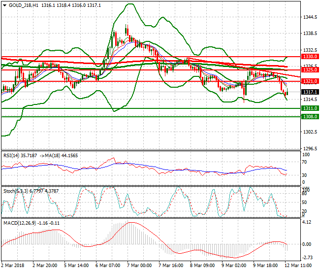 Gold (J-18) Evening Analysis 12 March 2018