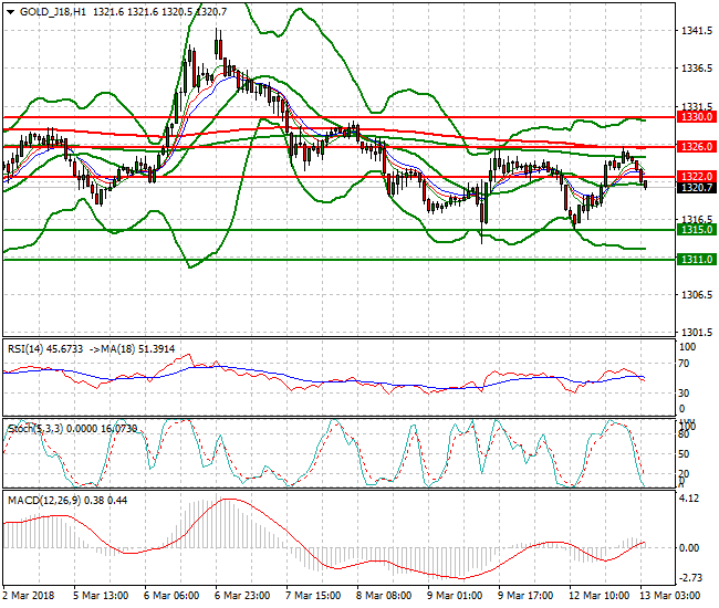 Gold (J-18) Intra-day Analysis 13 March 2018
