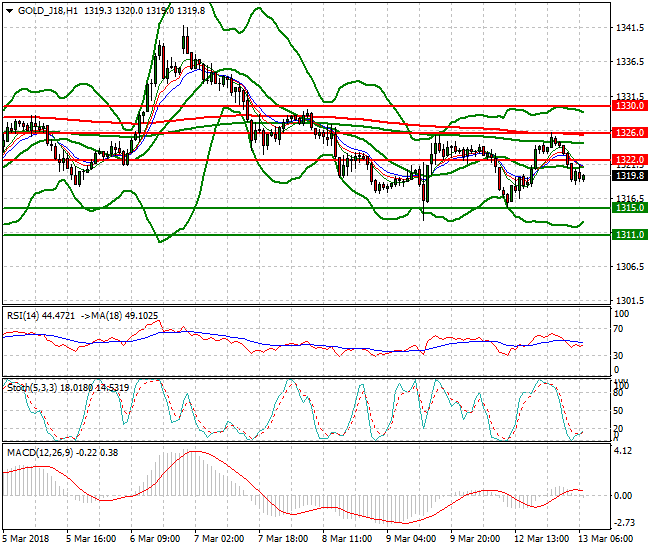 Gold (J-18) Mid-day Analysis 13 March 2018