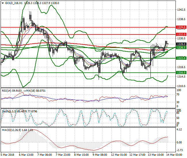 Gold (J-18) Intra-day Analysis 14 March 2018