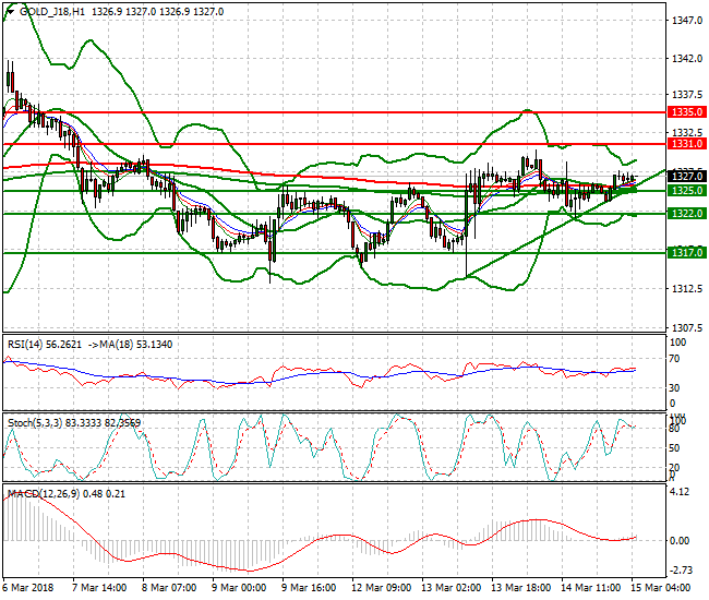 Gold (J-18) Intra-day Analysis 15 March 2018
