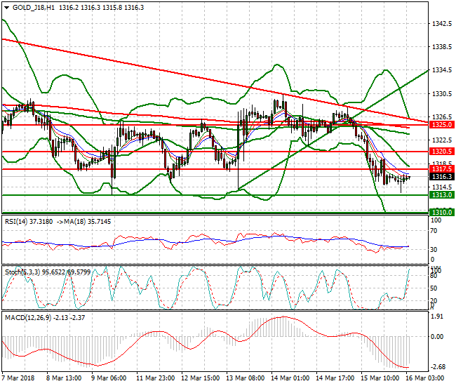 Gold (J-18) Intra-day Analysis 16 March 2018