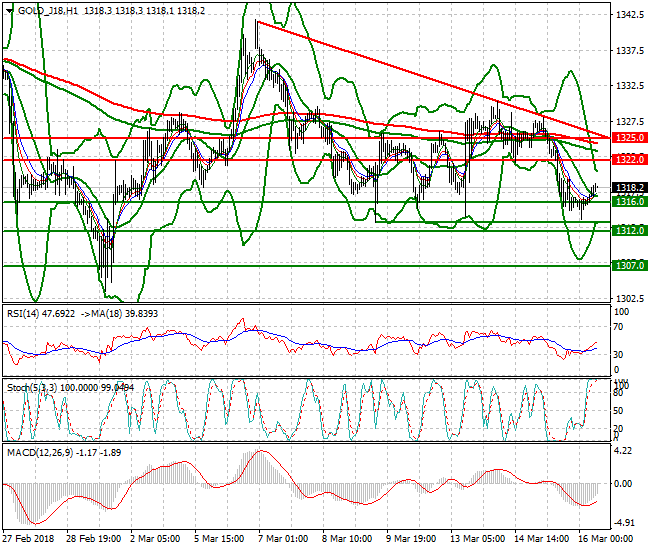 Gold (J-18) Mid-day Analysis 16 March 2018