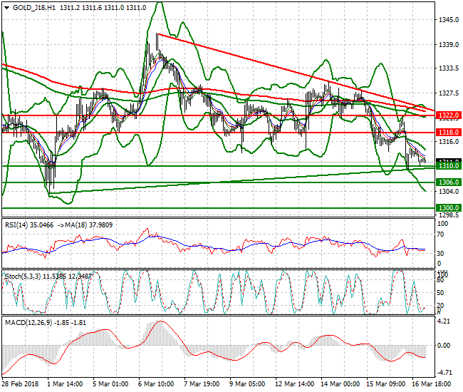 Gold (J-18) Intra-day Analysis 19 March 2018