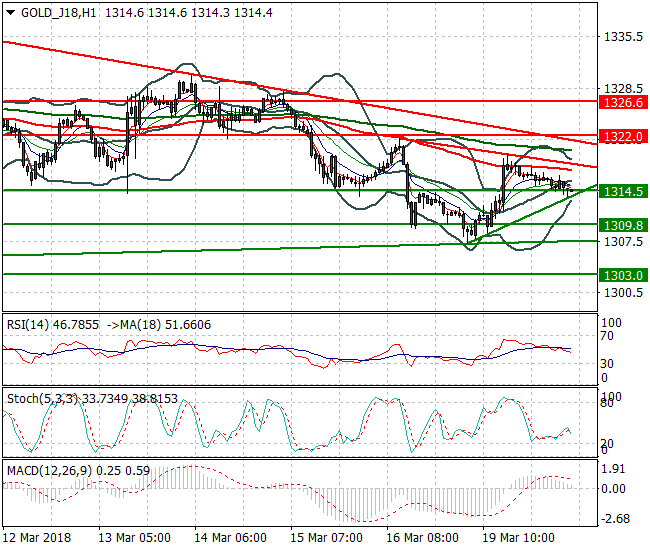 Gold (J-18) Mid-day Analysis 20 March 2018