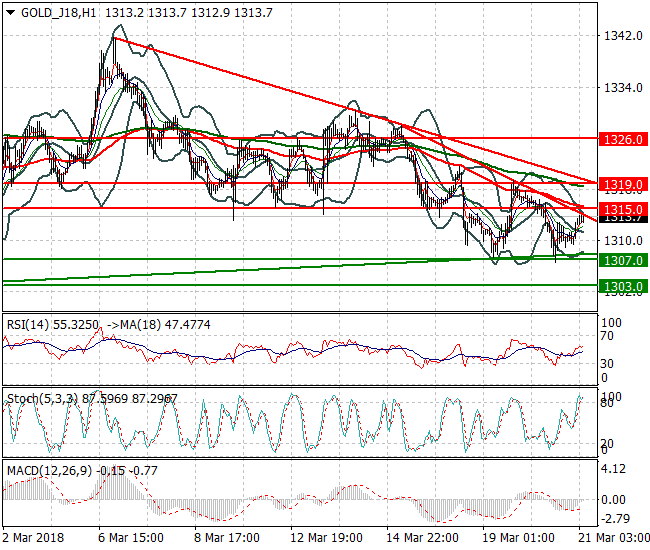 Gold (J-18) Mid-day Analysis 21 March 2018