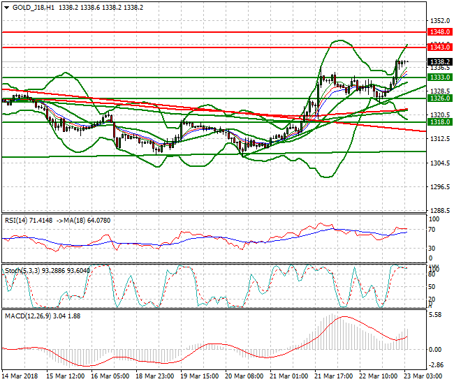 Gold (J-18) Intra-day Analysis 23 March 2018