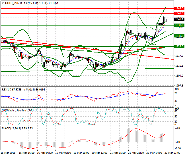 Gold (J-18) Mid-day Analysis 23 March 2018
