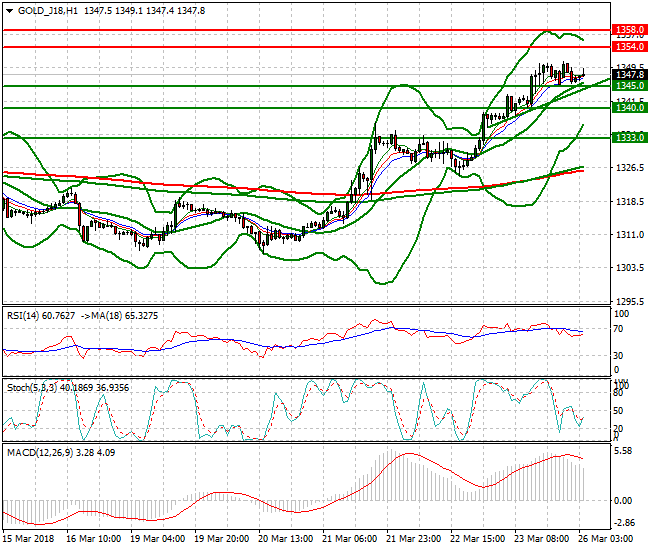 Gold (J-18) Intra-day Analysis 26 March 2018