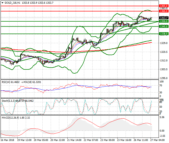 Gold (J-18) Intra-day Analysis 27 March 2018