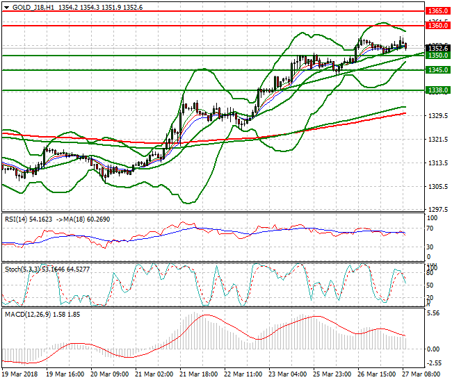 Gold (J-18) Mid-day Analysis 27 March 2018
