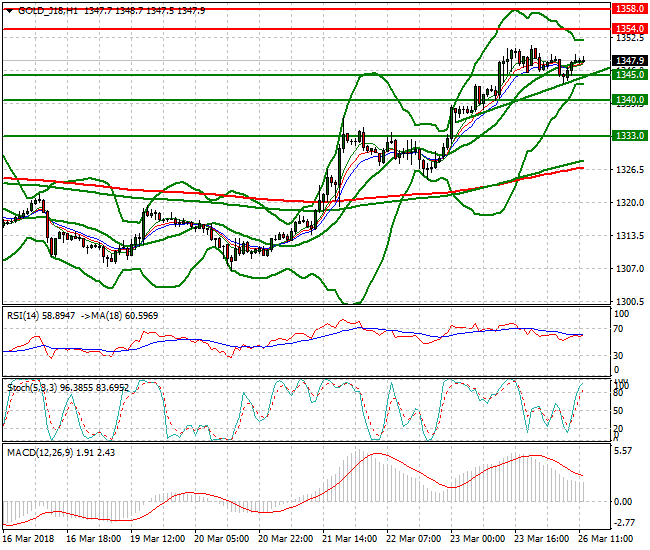 Gold (J-18) Evening Analysis 26 March 2018