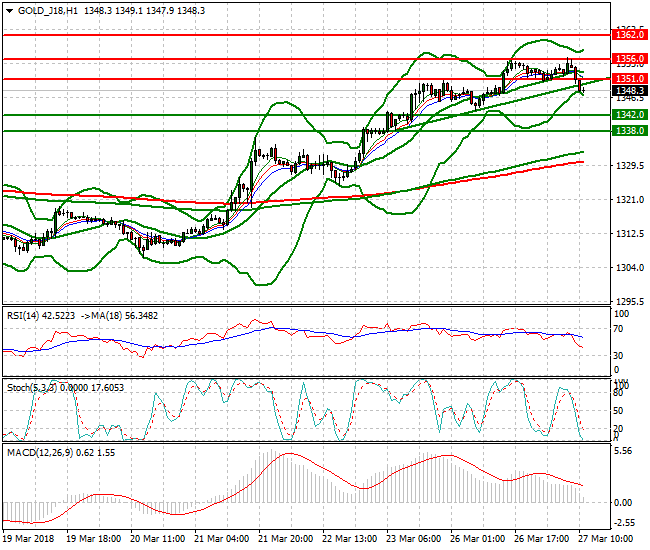 Gold (J-18) Evening Analysis 27 March 2018