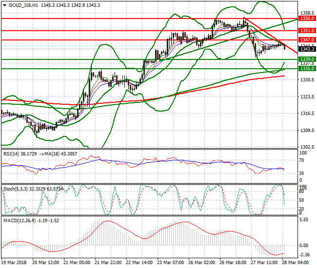 Gold (J-18) Intra-day Analysis 28 March 2018