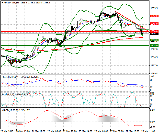 Gold (J-18) Evening Analysis 28 March 2018