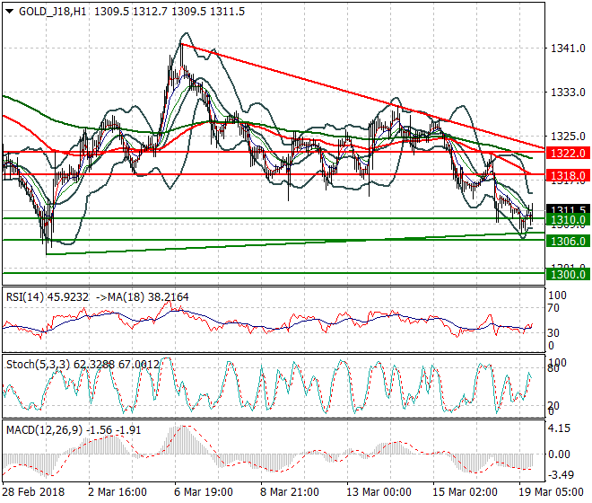 Gold (J-18) Evening Analysis 19 March 2018