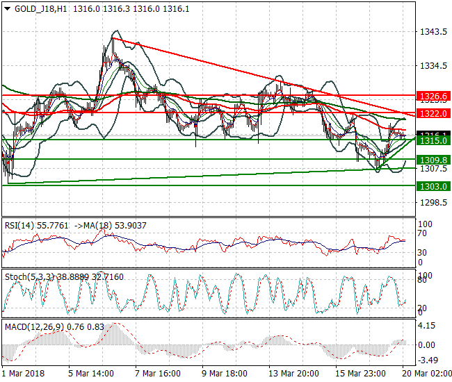 Gold (J-18) Intra-day Analysis 20 March 2018