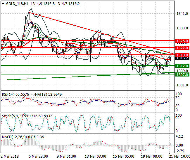 Gold (J-18) Evening Analysis 21 March 2018