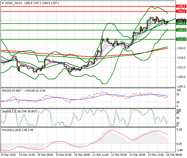 Gold (J-18) Mid-day Analysis 26 March 2018