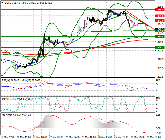 Gold (J-18) Mid-day Analysis 28 March 2018