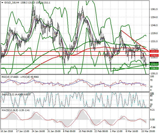 Gold (J-18) Mid-day Analysis 19 March 2018