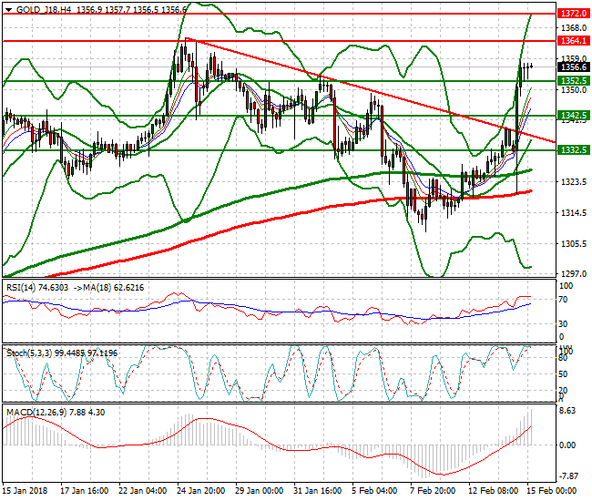 Gold (J-18) Intra-day Analysis 15 Feb 2018