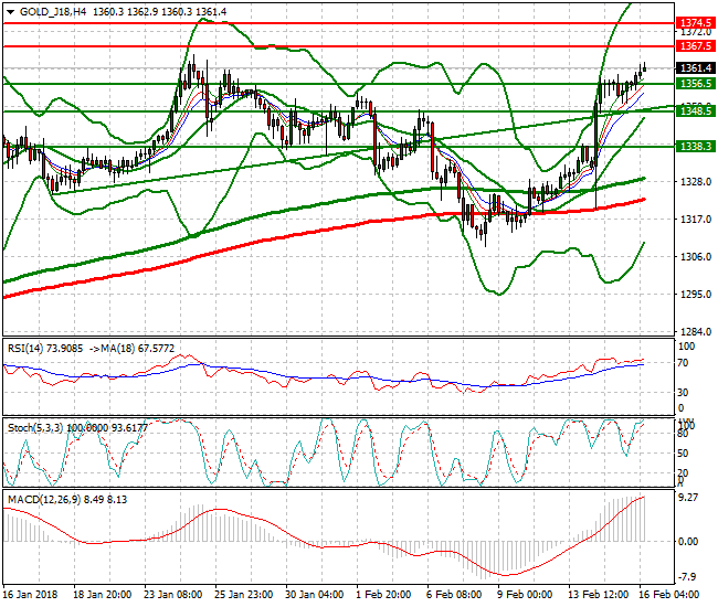 Gold (J-18) Mid-day Analysis 16 Feb 2018